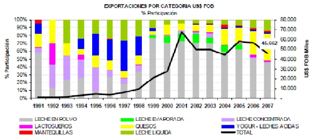 Figura 5. Portafolio exportados productos lácteos. 1991-2007  