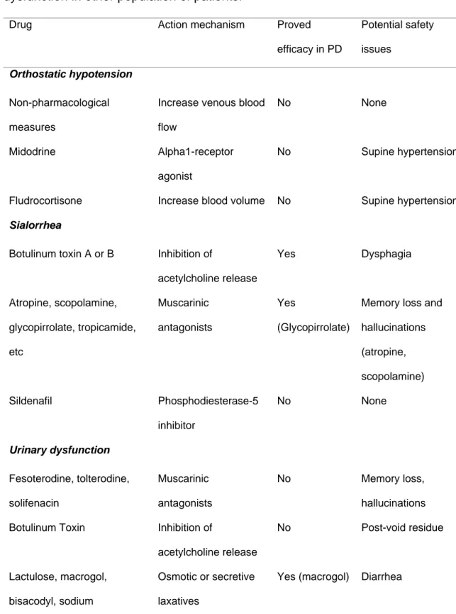 Table 1. Efficacy and safety in PD of drugs used for the treatment of autonomic  dysfunction in other population of patients