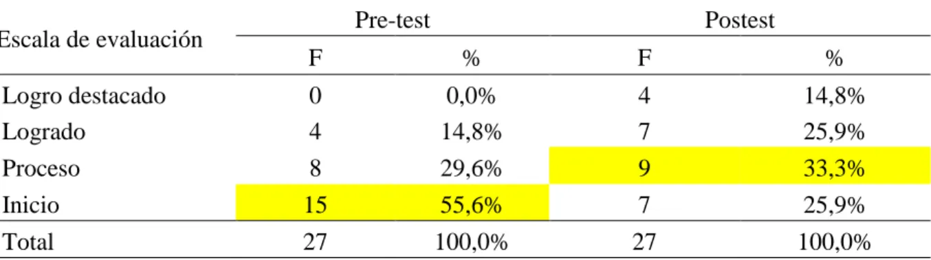 Figura 10: Pre-test y pos-test de la dimensión puntuación 