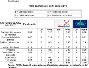 Tabla 13. Matriz del perfil competitivo 