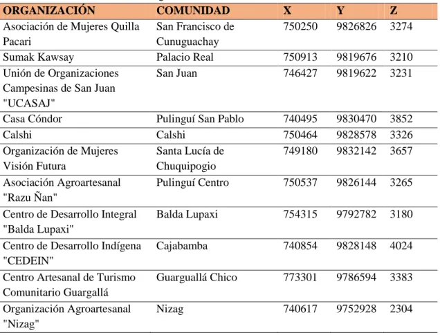 Tabla 6.2: Coordenadas de las Organizaciones de turismo comunitario de Chimborazo 