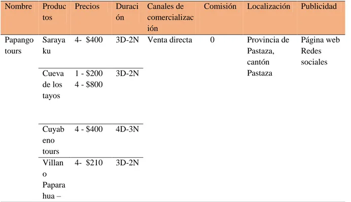 Tabla 7.42:Cuadro resumen operadores turísticos  Nombre   Produc tos   Precios     Duración   Canales de  comercializac ión  