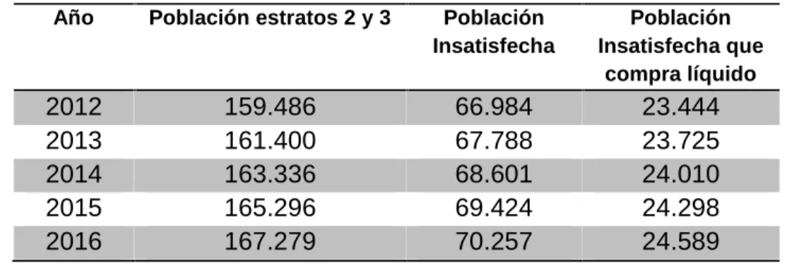 Tabla 53: Población insatisfecha que compra detergente líquido