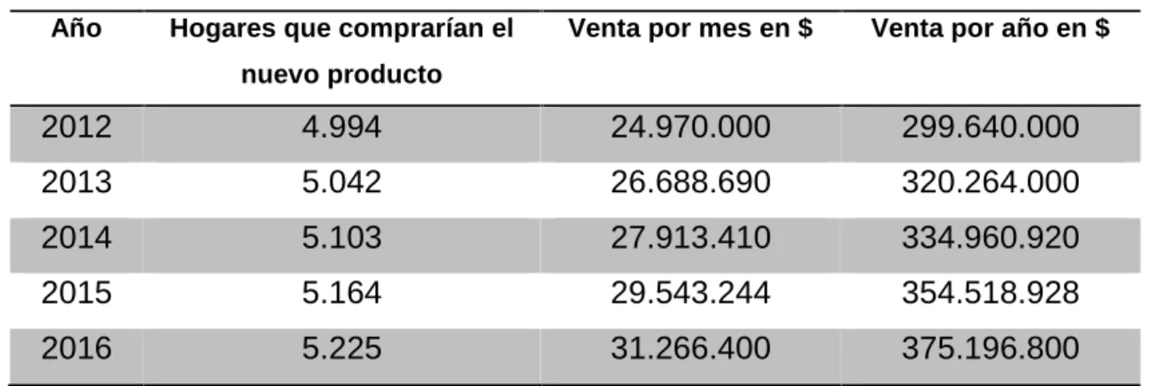 Tabla 56: Proyección de ventas del proyecto.