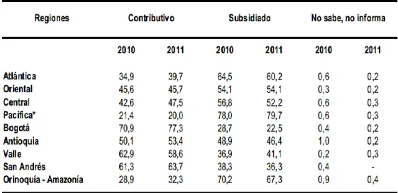 Tabla 5. Distribución de la Población por Régimen de SGSSS 