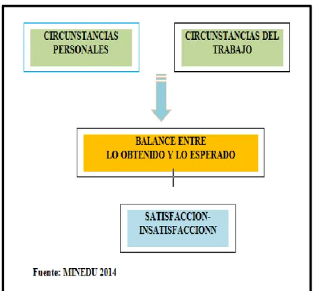Figura 1. Variables que condicionan la satisfacción laboral 