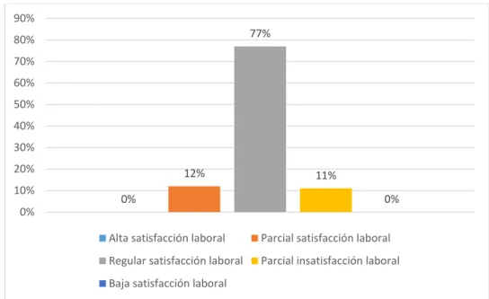 Figura 1. Factor I: Condiciones físicas y/o materiales  Interpretación:  