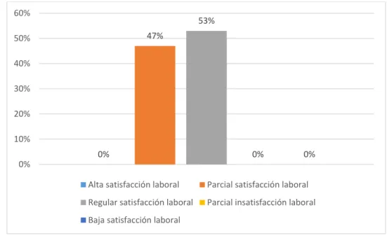 Figura 2. Factor II: Beneficios laborales y/o remunerativos  Interpretación:  