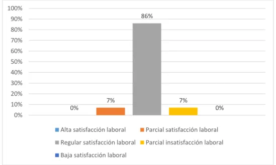Figura 3. Factor III: Políticas administrativas  Interpretación:  