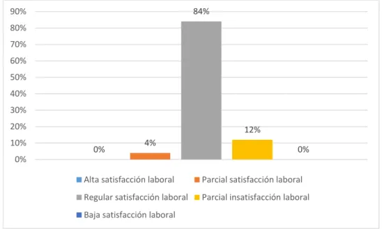 Figura 4. Factor IV: Relaciones sociales  Interpretación:  