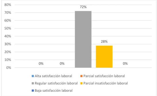 Figura 6. Factor VI: Desempeño de tareas  Interpretación:  