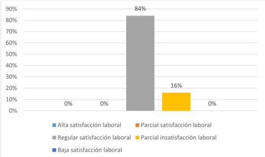 Figura 7. Factor VII: Relación con la autoridad  Interpretación:  