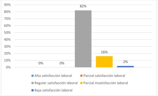 Figura 8. Variable satisfacción laboral  Interpretación:  