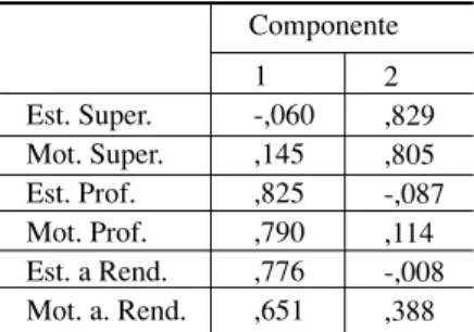 Tabla Nº 2: Análisis factorial: matriz de componentes rotados Componente Est. Super. Mot