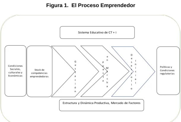 Figura 1.  El Proceso Emprendedor 