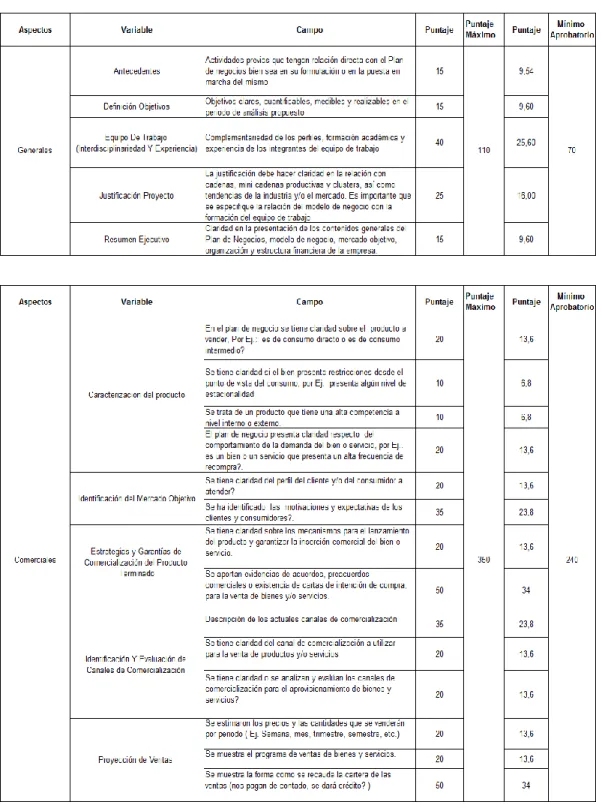 Tabla 7. Criterios de Evaluación de un Proyecto para Fondo Emprender. 