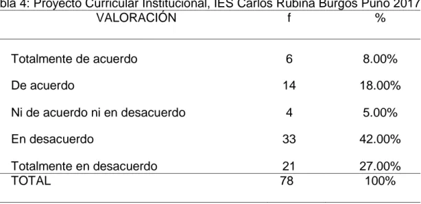 Tabla 4: Proyecto Curricular Institucional, IES Carlos Rubina Burgos Puno 2017  VALORACIÓN  f  %  Totalmente de acuerdo  6  8.00%  De acuerdo  14  18.00%  Ni de acuerdo ni en desacuerdo  4  5.00%  En desacuerdo   33  42.00%  Totalmente en desacuerdo  21  2