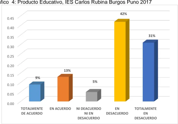 Gráfico  4: Producto Educativo, IES Carlos Rubina Burgos Puno 2017  Fuente: Tabla 5 0.000.050.100.150.200.250.300.350.400.45 TOTALMENTEDE ACUERDO EN ACUERDO NI DEACUERDONI ENDESACUERDO EN DESACUERDO TOTALMENTEENDESACUERDO9%13%5%42%31%