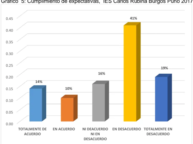 Gráfico  5: Cumplimiento de expectativas,  IES Carlos Rubina Burgos Puno 2017  Fuente: Tabla  6 0.000.050.100.150.200.250.300.350.400.45 TOTALMENTE DEACUERDO EN ACUERDO NI DEACUERDONI ENDESACUERDO EN DESACUERDO TOTALMENTE ENDESACUERDO14%10%16%41%19%
