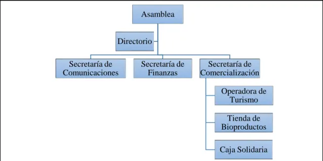 Figura 7. 7 Estructura Organizativa de la Corporación para el Desarrollo de Turismo  Comunitario de Chimborazo 