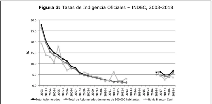 Figura 3: Tasas de Indigencia Oficiales – INDEC, 2003-2018 