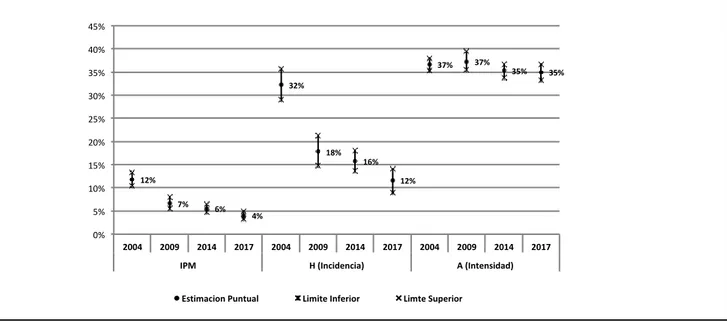 Figura 5.A. Estimaciones del IPM para Bahía Blanca para k=25%, 2004-2017. Intervalos de  Confianza al 95% obtenidos con bootstrap