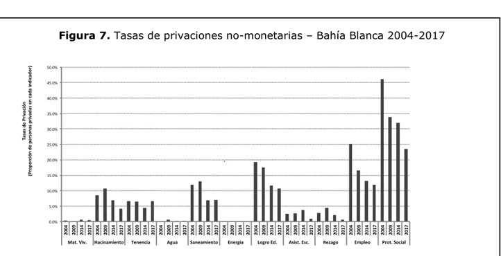 Figura 7. Tasas de privaciones no-monetarias – Bahía Blanca 2004-2017 