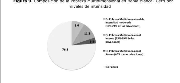 Figura 9. Composición de la Pobreza Multidimensional en Bahía Blanca- Cerri por  niveles de intensidad 