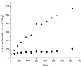 Figura 2. Efecto de los materiales metálicos y poliméricos  sobre el tiempo de inducción del biodiésel: acero al  carbono (cuadro), poliamida 6 gf 30 (circulo), cobre (▲),  acero  inoxidable  (▼),  polioximetileno  (►),  poliamida  66 (◄), aluminio (diaman