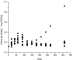 Figura 4. Efecto de los materiales metálicos y poliméricos  sobre el índice de acidez del biodiésel: acero al carbono  (cuadro), poliamida 6 gf 30 (circulo), cobre (▲), acero  inoxidable (▼), polioximetileno (►), poliamida 66 (◄),  aluminio  (diamante),  p