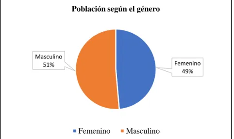Figura 7.3. Población según el género en la parroquia El Tingo  Nota: (INEC ,2010) 
