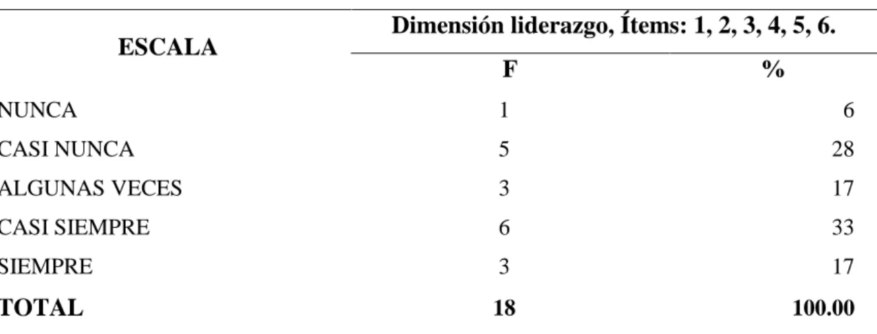 Figura 1 Estilo de liderazgo  Fuente: Cuadro Nº 02 