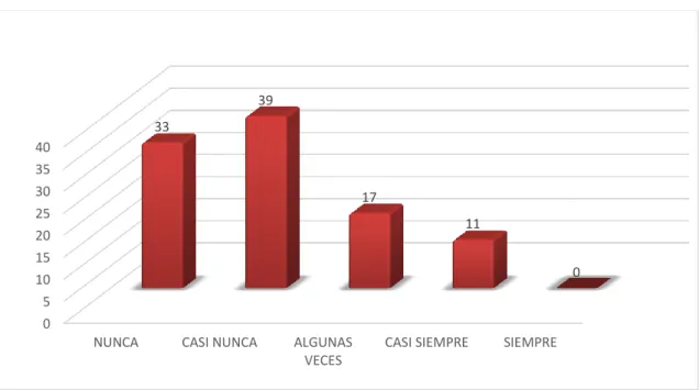 Figura 5 Nivel de comunicación  Fuente: Cuadro Nº 04 