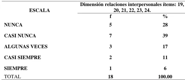 Figura 7  Relaciones interpersonales  Fuente: Cuadro Nº 05 