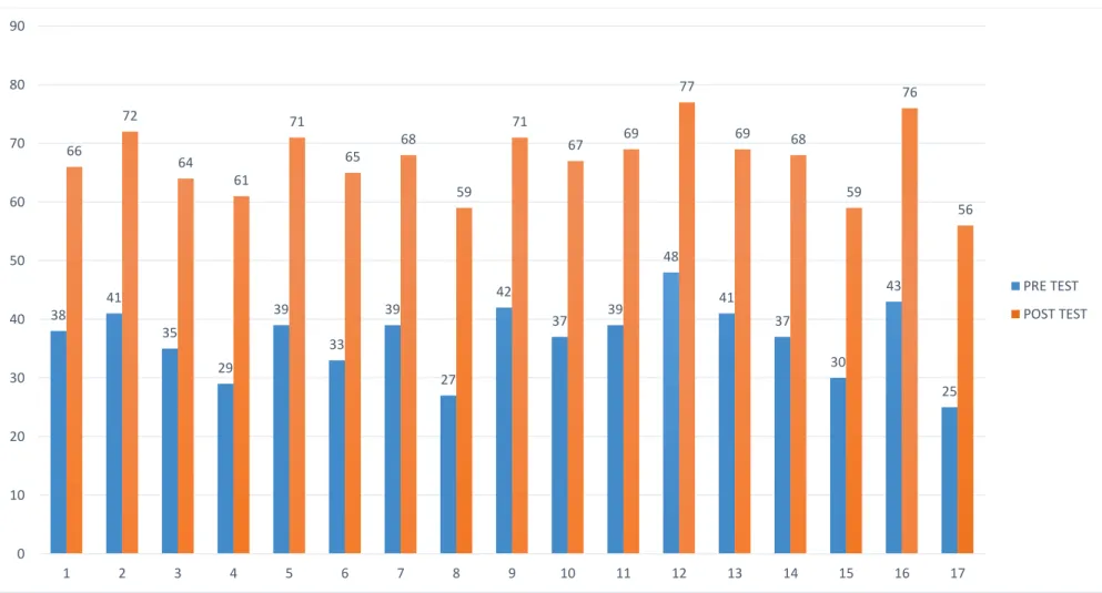 Figura 6. Comparaciones entre los puntajes obtenidos en el Pre-Test y el Post-Test grupo experimental 38 41 35 29 39 33 39 27 42 37 39 48 41 37  30  43  25 66 72 64 61 71 65 68 59 71 67 69 77 69 68 59 76  56 01020304050607080901234567891011121314151617 PRE
