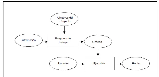 Figura 2. Last Planner System. Fuente; Ballard, 2000. 