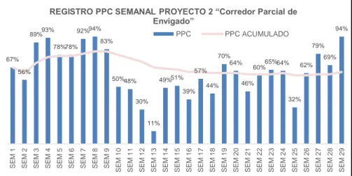 Gráfico 4. Registro PPC, Proyecto 2 (Castaño Jiménez, 2012) 