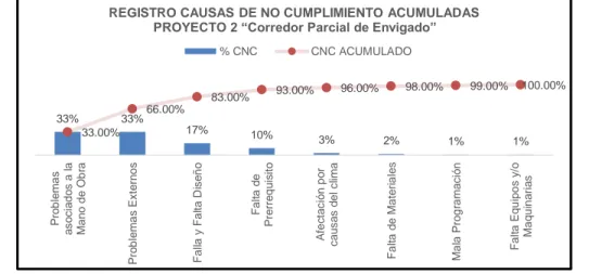 Gráfico 5. Registro CNC acumulado, Proyecto 2 (Castaño Jiménez, 2012)  5.3.  Proyecto 3