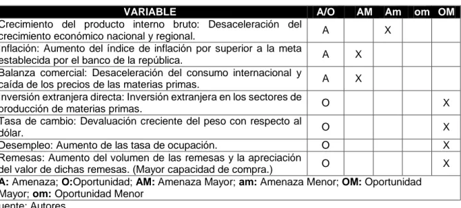 Tabla 13. Variables entorno Económico 