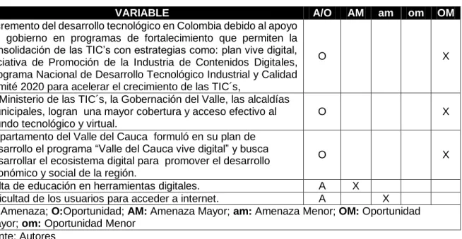 Tabla 15. Variables entorno tecnológico 