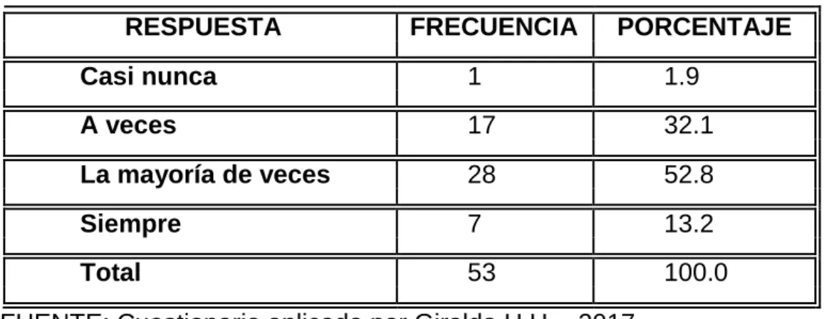 Tabla No. 3 