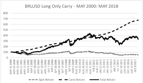 Figure 3 shows that the excess returns and the effect on the exchange rate of the currency  pair have the right signs, i.e