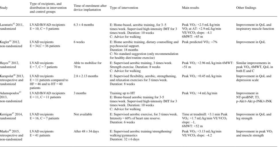 Table 1. Main studies on exercise training in cardiac rehabilitation of patients with ventricular assist devices 