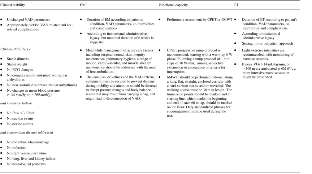 Table 6. Summary of clinical parameters to be considered when exercising in ventricular assist device patients 