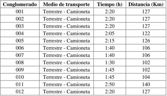 Cuadro 9. Información del medio de transporte utilizado antes de iniciar el acceso al  conglomerado 