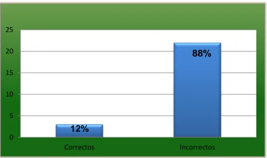 Gráfico N° 16 