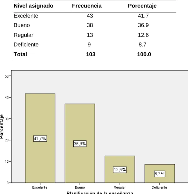 Figura 7: Planificación de la enseñanza 