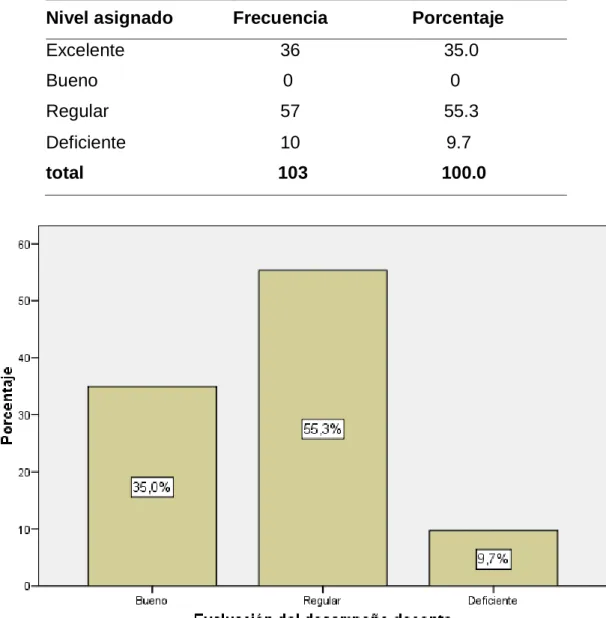 Figura 10: Evaluación del desempeño docente 