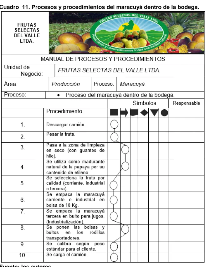 Cuadro  11. Procesos y procedimientos del maracuyá dentro de la bodega. 