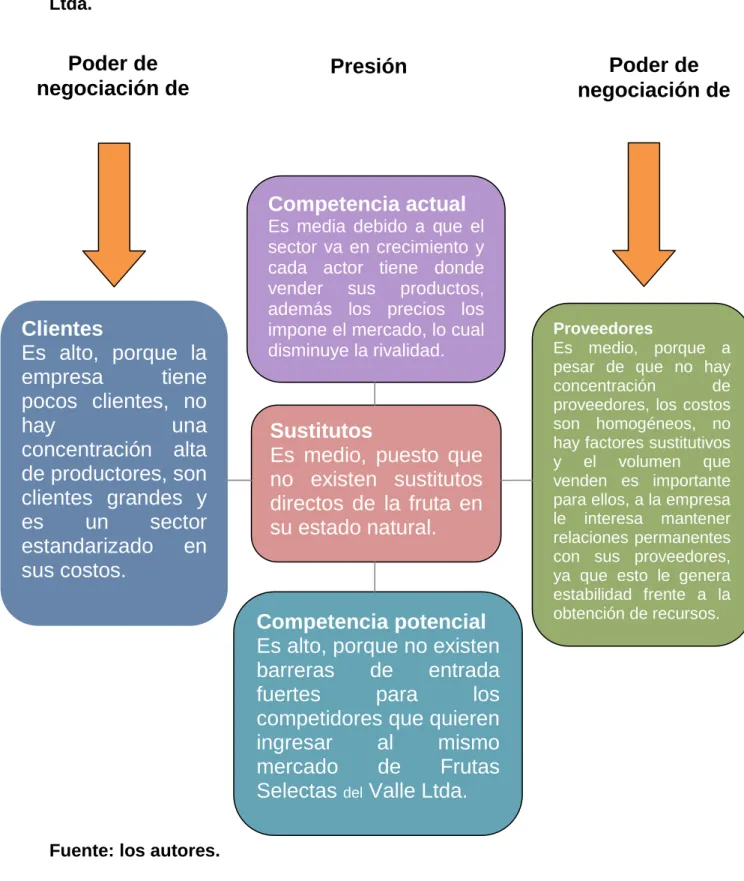 Figura 13.  Matriz competitiva de  Michael  Porter  de  Frutas Selectas del  Valle  Ltda